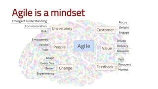 Agile is a mindset
 