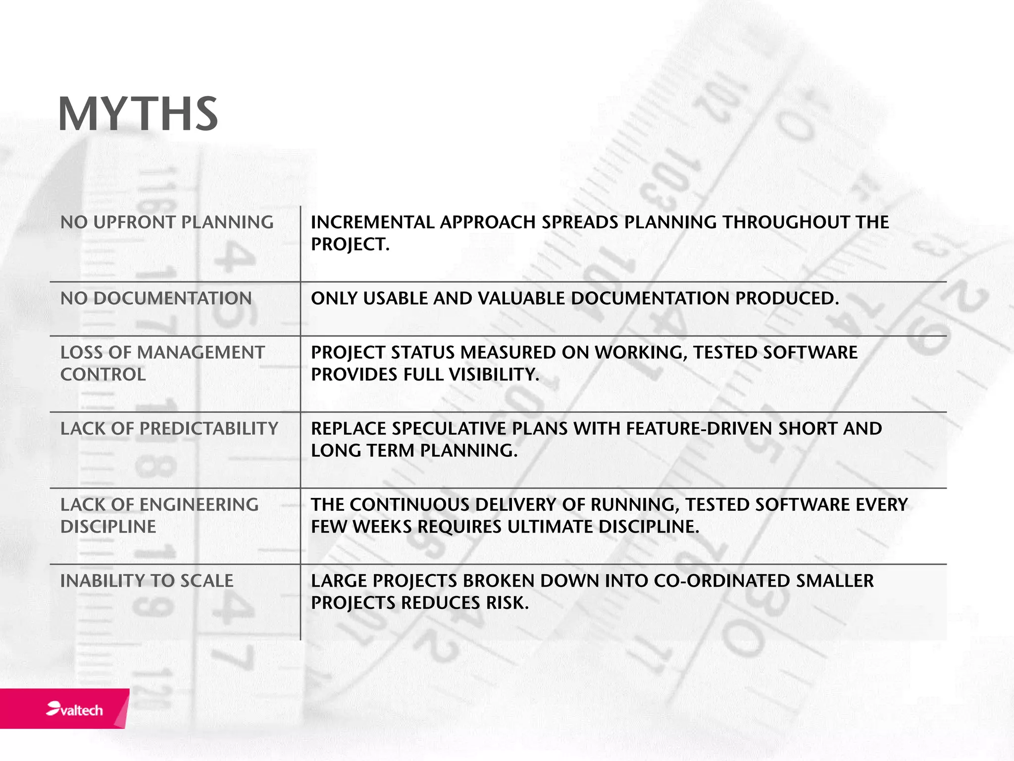 MYTHS

NO UPFRONT PLANNING      INCREMENTAL APPROACH SPREADS PLANNING THROUGHOUT THE
                         PROJECT.

NO DOCUMENTATION         ONLY USABLE AND VALUABLE DOCUMENTATION PRODUCED.

LOSS OF MANAGEMENT       PROJECT STATUS MEASURED ON WORKING, TESTED SOFTWARE
CONTROL                  PROVIDES FULL VISIBILITY.

LACK OF PREDICTABILITY   REPLACE SPECULATIVE PLANS WITH FEATURE-DRIVEN SHORT AND
                         LONG TERM PLANNING.

LACK OF ENGINEERING      THE CONTINUOUS DELIVERY OF RUNNING, TESTED SOFTWARE EVERY
DISCIPLINE               FEW WEEKS REQUIRES ULTIMATE DISCIPLINE.

INABILITY TO SCALE       LARGE PROJECTS BROKEN DOWN INTO CO-ORDINATED SMALLER
                         PROJECTS REDUCES RISK.
 