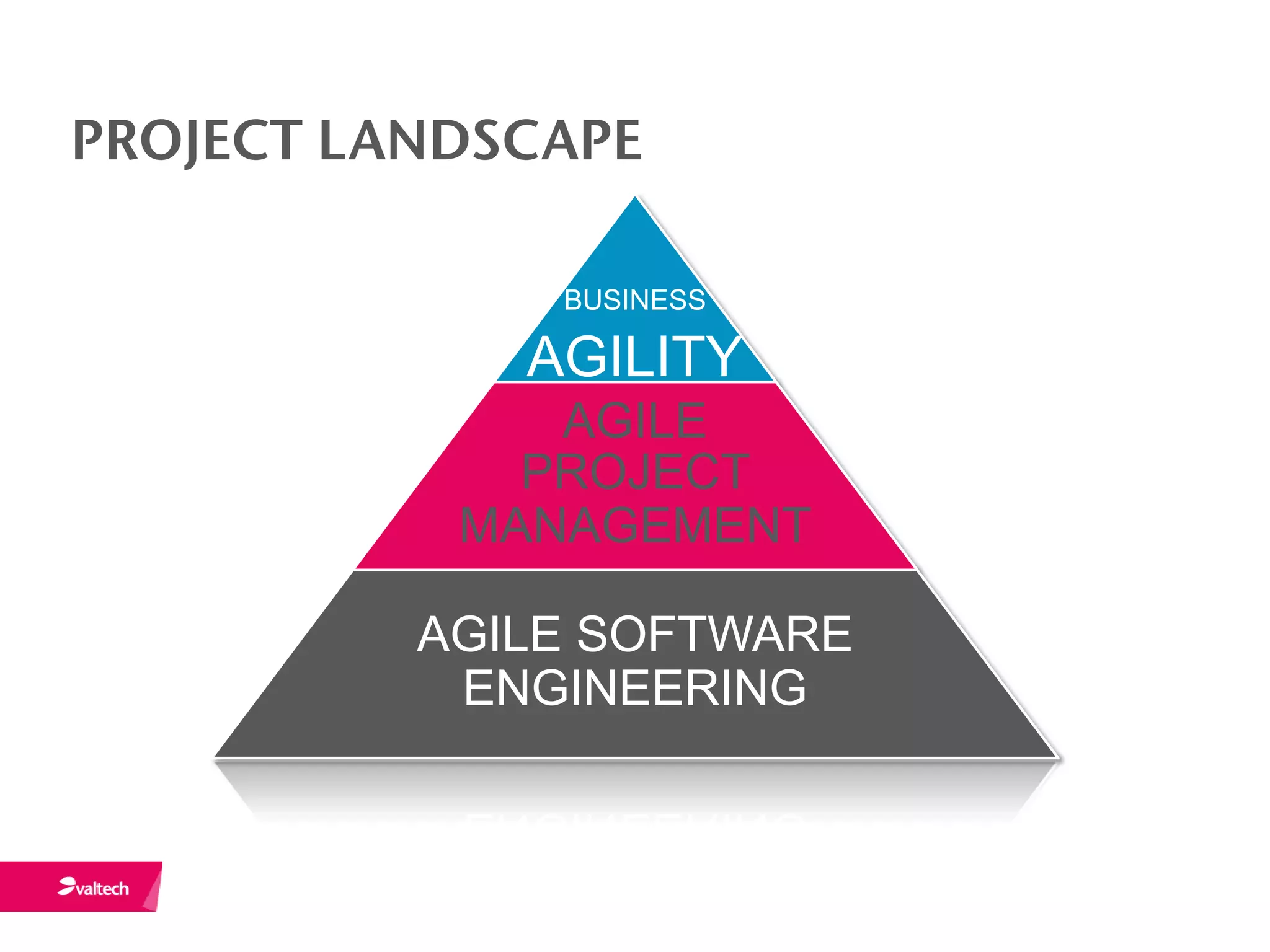 PROJECT LANDSCAPE

              BUSINESS

             AGILITY
              AGILE
             PROJECT
           MANAGEMENT

          AGILE SOFTWARE
           ENGINEERING
 
