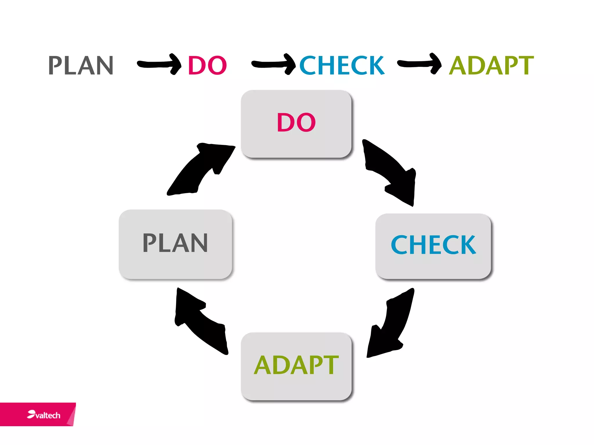 PLAN     DO     CHECK      ADAPT

               DO



       PLAN             CHECK



              ADAPT
 