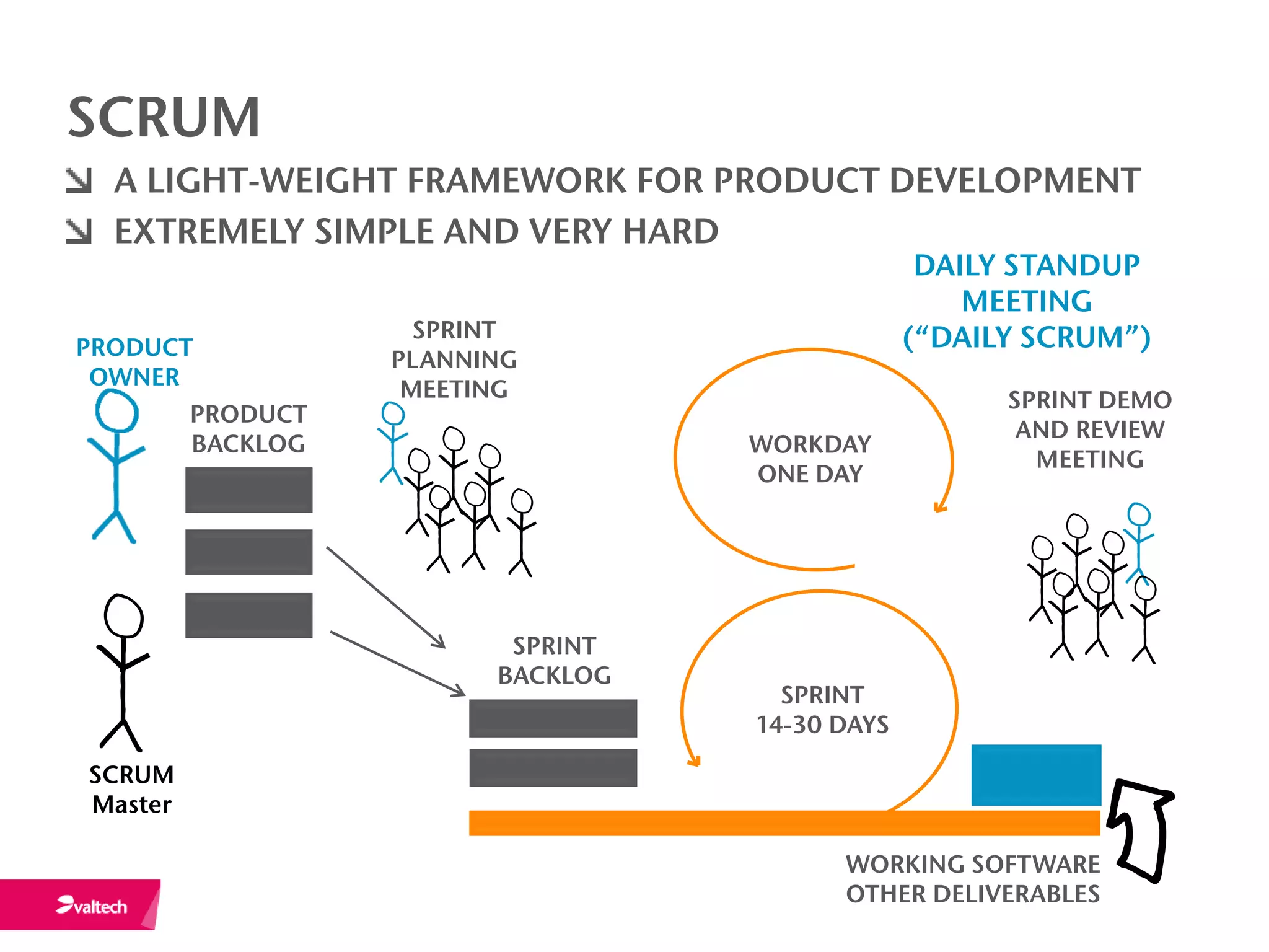 SCRUM
  A LIGHT-WEIGHT FRAMEWORK FOR PRODUCT DEVELOPMENT
  EXTREMELY SIMPLE AND VERY HARD
                                                 DAILY STANDUP
                                                    MEETING
                     SPRINT                     (“DAILY SCRUM”)
PRODUCT            PLANNING
 OWNER              MEETING                           SPRINT DEMO
         PRODUCT
                                                       AND REVIEW
         BACKLOG                   WORKDAY
                                                        MEETING
                                   ONE DAY




                          SPRINT
                         BACKLOG
                                     SPRINT
                                   14-30 DAYS

SCRUM
Master

                                         WORKING SOFTWARE
                                         OTHER DELIVERABLES
 