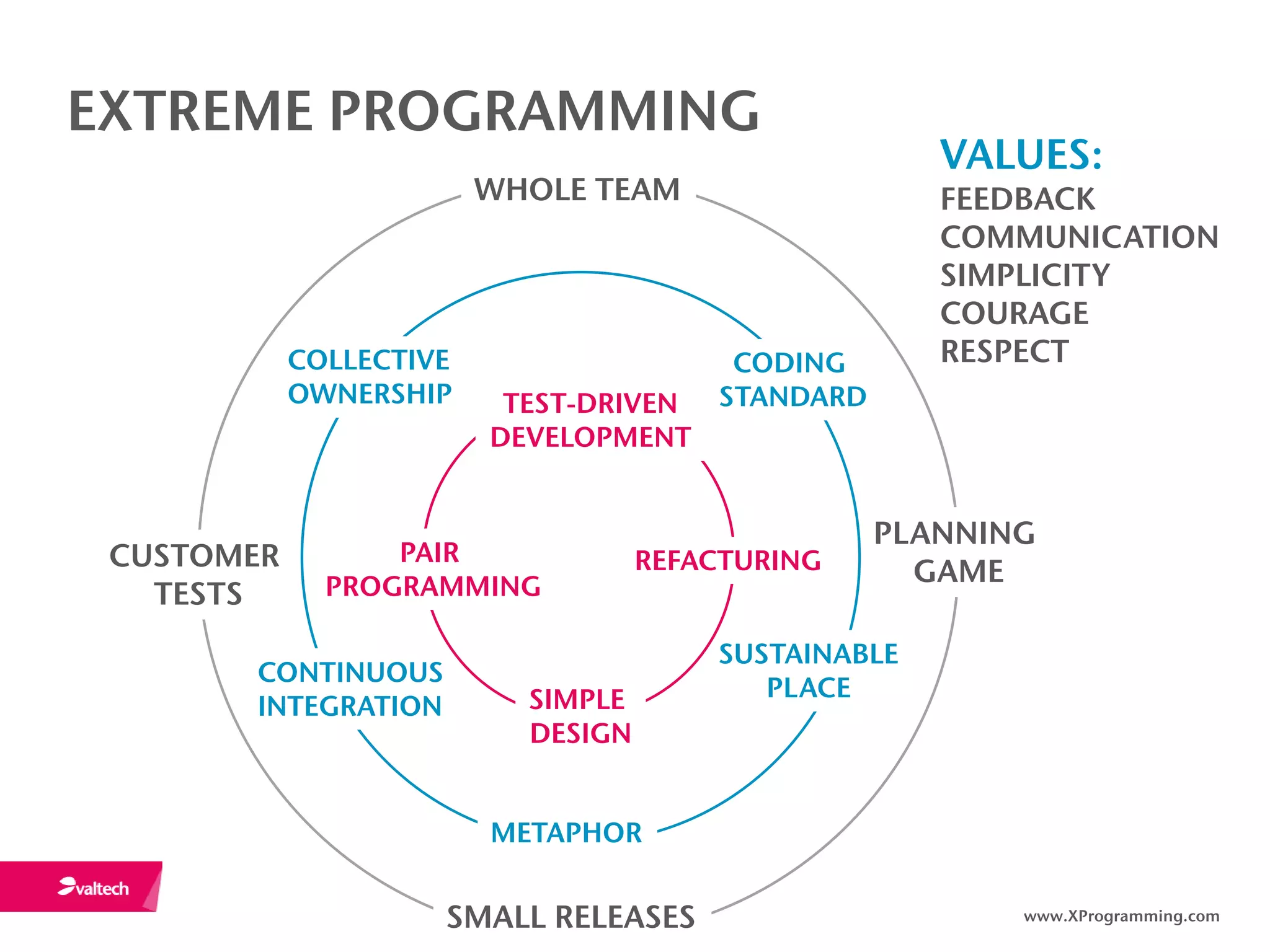 EXTREME PROGRAMMING
                                                      VALUES:
                         WHOLE TEAM                   FEEDBACK
                                                      COMMUNICATION
                                                      SIMPLICITY
                                                      COURAGE
            COLLECTIVE                   CODING       RESPECT
            OWNERSHIP     TEST-DRIVEN   STANDARD
                         DEVELOPMENT


                                                   PLANNING
 CUSTOMER         PAIR              REFACTURING
              PROGRAMMING                            GAME
   TESTS
                                        SUSTAINABLE
       CONTINUOUS
                           SIMPLE          PLACE
       INTEGRATION
                           DESIGN


                         METAPHOR


                     SMALL RELEASES                       www.XProgramming.com
 