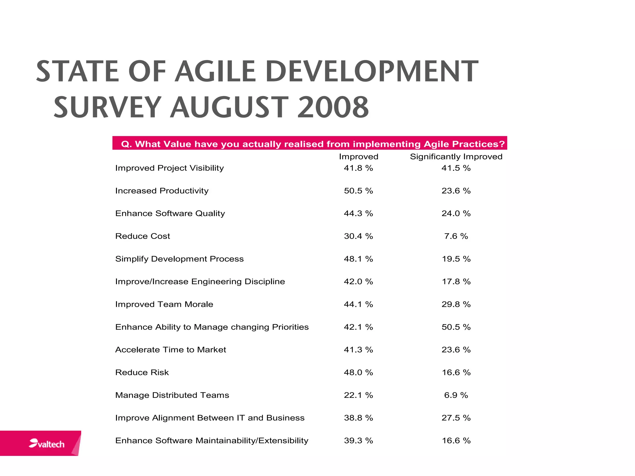 STATE OF AGILE DEVELOPMENT
 SURVEY AUGUST 2008
  State of Agile Development Survey August 2008


        Q. What Value have you actually realised from implementing Agile Practices?
                                                        Improved   Significantly Improved
       Improved Project Visibility                       41.8 %            41.5 %

       Increased Productivity                            50.5 %           23.6 %

       Enhance Software Quality                          44.3 %           24.0 %

       Reduce Cost                                       30.4 %            7.6 %

       Simplify Development Process                      48.1 %           19.5 %

       Improve/Increase Engineering Discipline           42.0 %           17.8 %

       Improved Team Morale                              44.1 %           29.8 %

       Enhance Ability to Manage changing Priorities     42.1 %           50.5 %

       Accelerate Time to Market                         41.3 %           23.6 %

       Reduce Risk                                       48.0 %           16.6 %

       Manage Distributed Teams                          22.1 %            6.9 %

       Improve Alignment Between IT and Business         38.8 %           27.5 %

       Enhance Software Maintainability/Extensibility    39.3 %           16.6 %
 