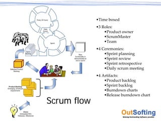 •Time boxed
                                                      •3 Roles:
                                                          •Product owner
                                                          •ScrumMaster
                                                          •Team
                                                      •4 Ceremonies:
                                                          •Sprint planning
                                                          •Sprint review
                                                          •Sprint retrospective
                                                          •Daily scrum meeting
                                                      •4 Artifacts:
                                                          •Product backlog
                                                          •Sprint backlog
                                                          •Burndown charts
                                                          •Release burndown chart
                                         Scrum flow
Copyright © 2009 OutSofting. All Rights Reserved.
 