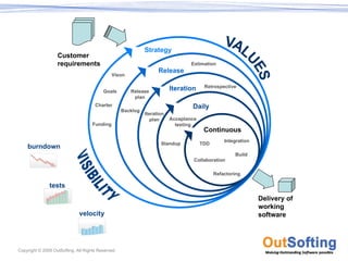 Strategy
                   Customer
                   requirements                                                   Estimation
                                                                    Release
                                               Vison

                                                                          Iteration     Retrospective
                                          Goals        Release
                                                        plan
                                      Charter                                     Daily
                                                    Backlog
                                                              Iteration
                                                                 plan     Acceptance
                                     Funding                                testing
                                                                                        Continuous
                                                                                                 Integration
                                                                     Standup           TDD
    burndown
                                                                                                     Build
                                                                                   Collaboration

                                                                                             Refactoring

               tests
                                                                                                               Delivery of
                                                                                                               working
                              velocity                                                                         software




Copyright © 2009 OutSofting. All Rights Reserved.
 