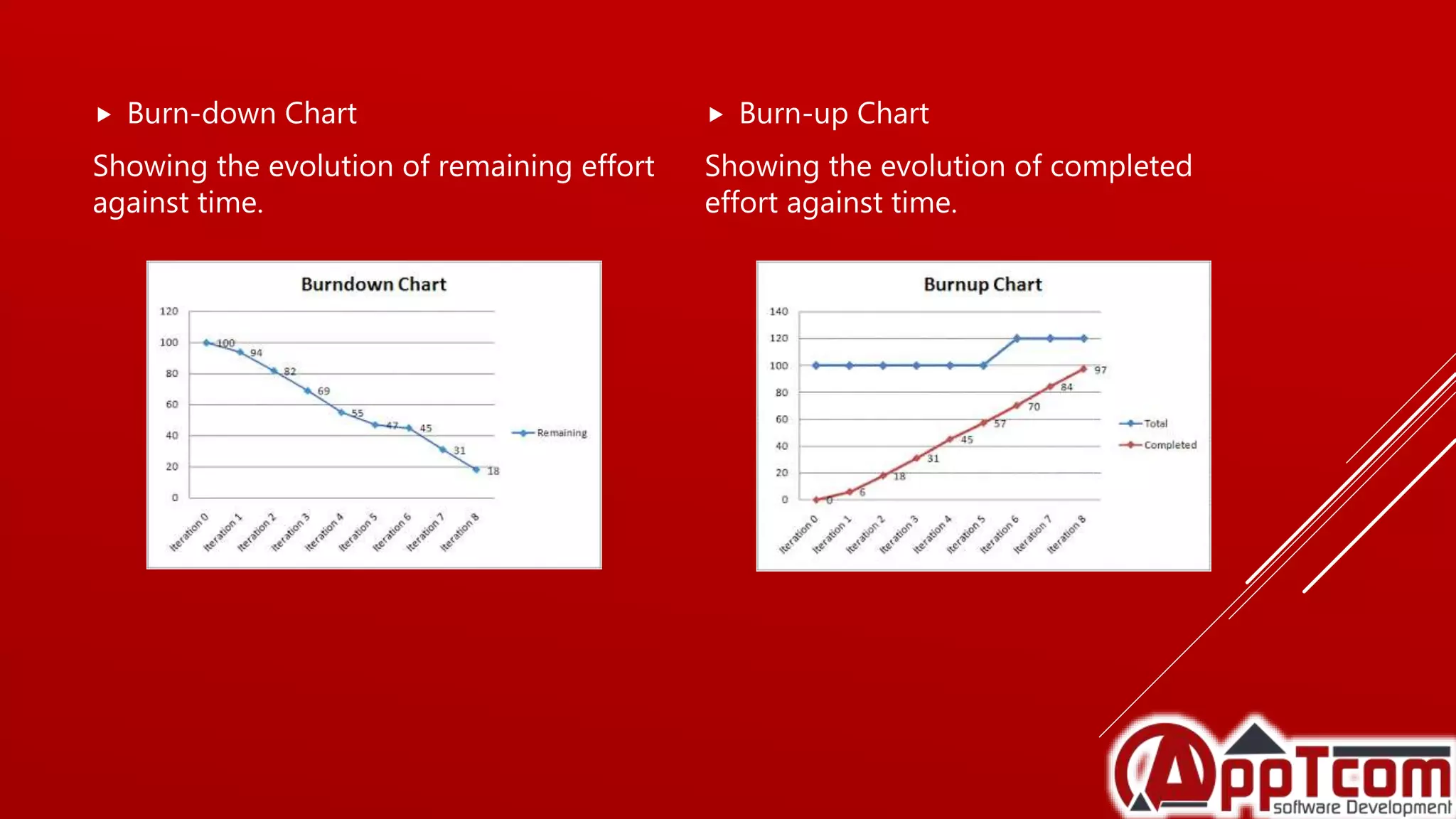  Burn-down Chart
Showing the evolution of remaining effort
against time.
 Burn-up Chart
Showing the evolution of completed
effort against time.
 