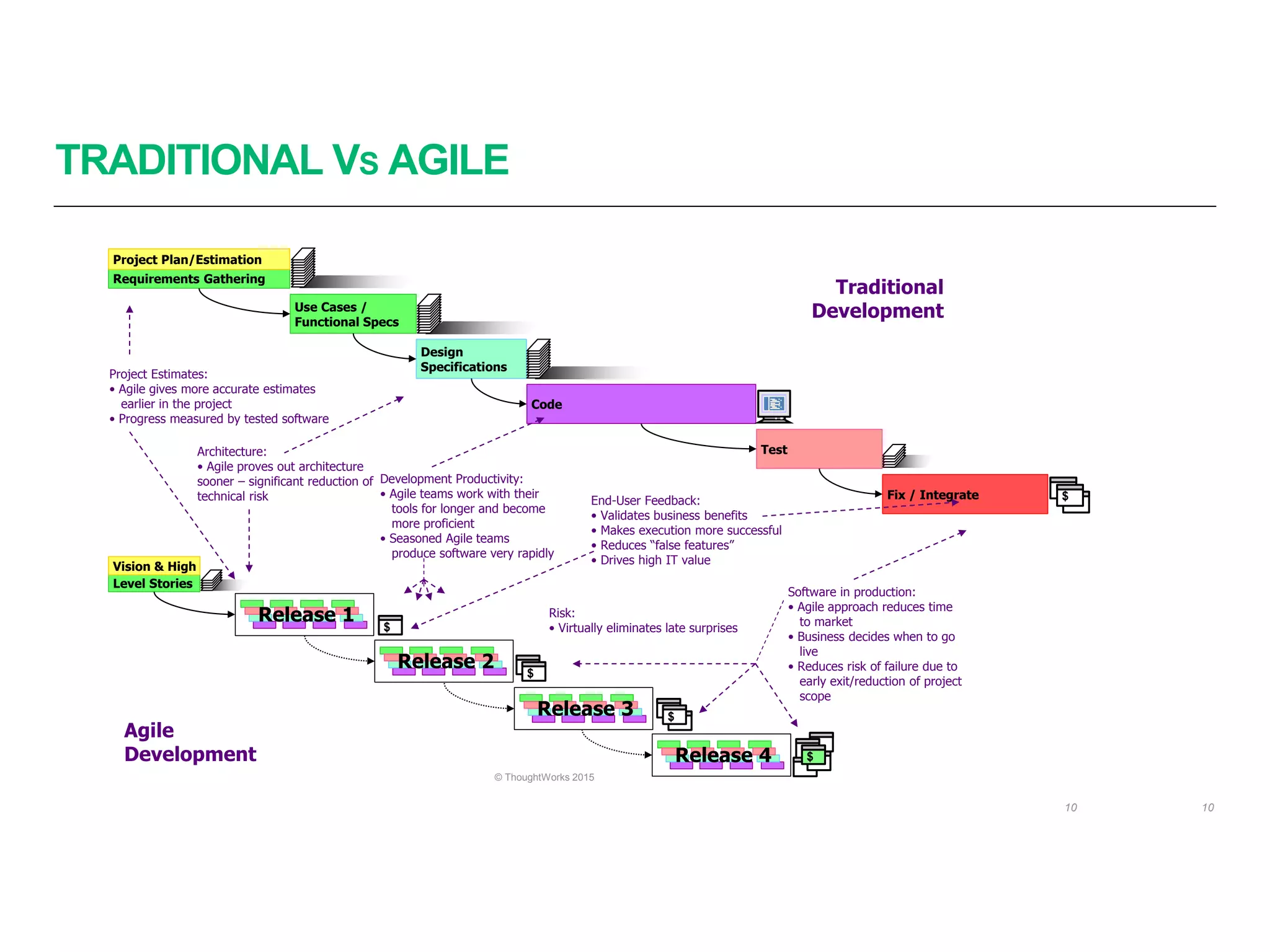 TRADITIONAL VS AGILE
10
© ThoughtWorks 2015
$
Code
Requirements Gathering
Project Plan/Estimation
Use Cases /
Functional Specs
Design
Specifications
Test
Fix / Integrate
Level Stories
Vision & High
Release 1
Release 2
Release 3
Release 4
$
$
$
$
End-User Feedback:
• Validates business benefits
• Makes execution more successful
• Reduces “false features”
• Drives high IT value
Project Estimates:
• Agile gives more accurate estimates
earlier in the project
• Progress measured by tested software
Architecture:
• Agile proves out architecture
sooner – significant reduction of
technical risk
Risk:
• Virtually eliminates late surprises
Development Productivity:
• Agile teams work with their
tools for longer and become
more proficient
• Seasoned Agile teams
produce software very rapidly
Software in production:
• Agile approach reduces time
to market
• Business decides when to go
live
• Reduces risk of failure due to
early exit/reduction of project
scope
Agile
Development
Traditional
Development
10
 