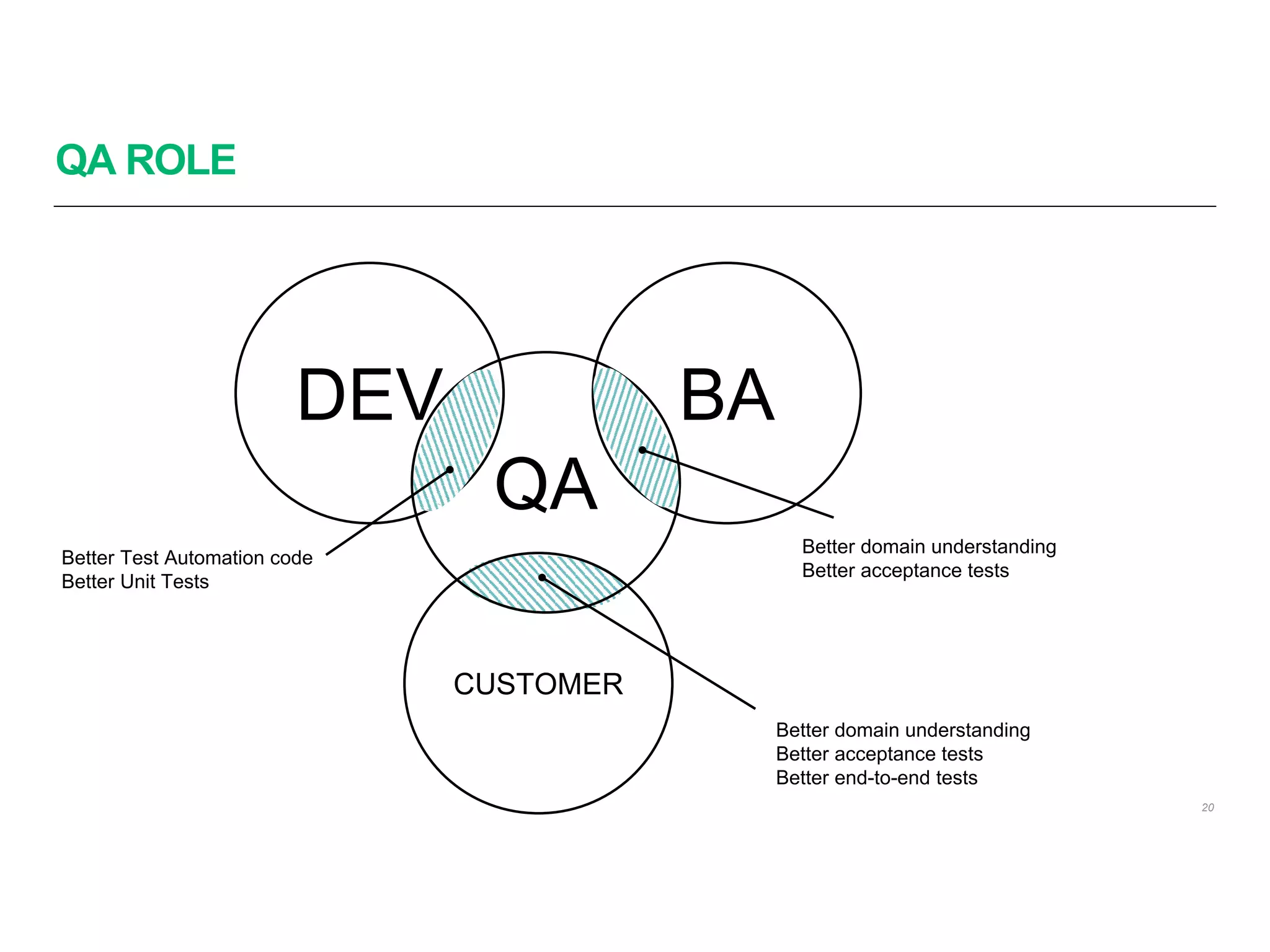 QA ROLE
20
QA
CUSTOMER
Better domain understanding
Better acceptance tests
Better end-to-end tests
DEV BA
Better Test Automation code
Better Unit Tests
Better domain understanding
Better acceptance tests
 