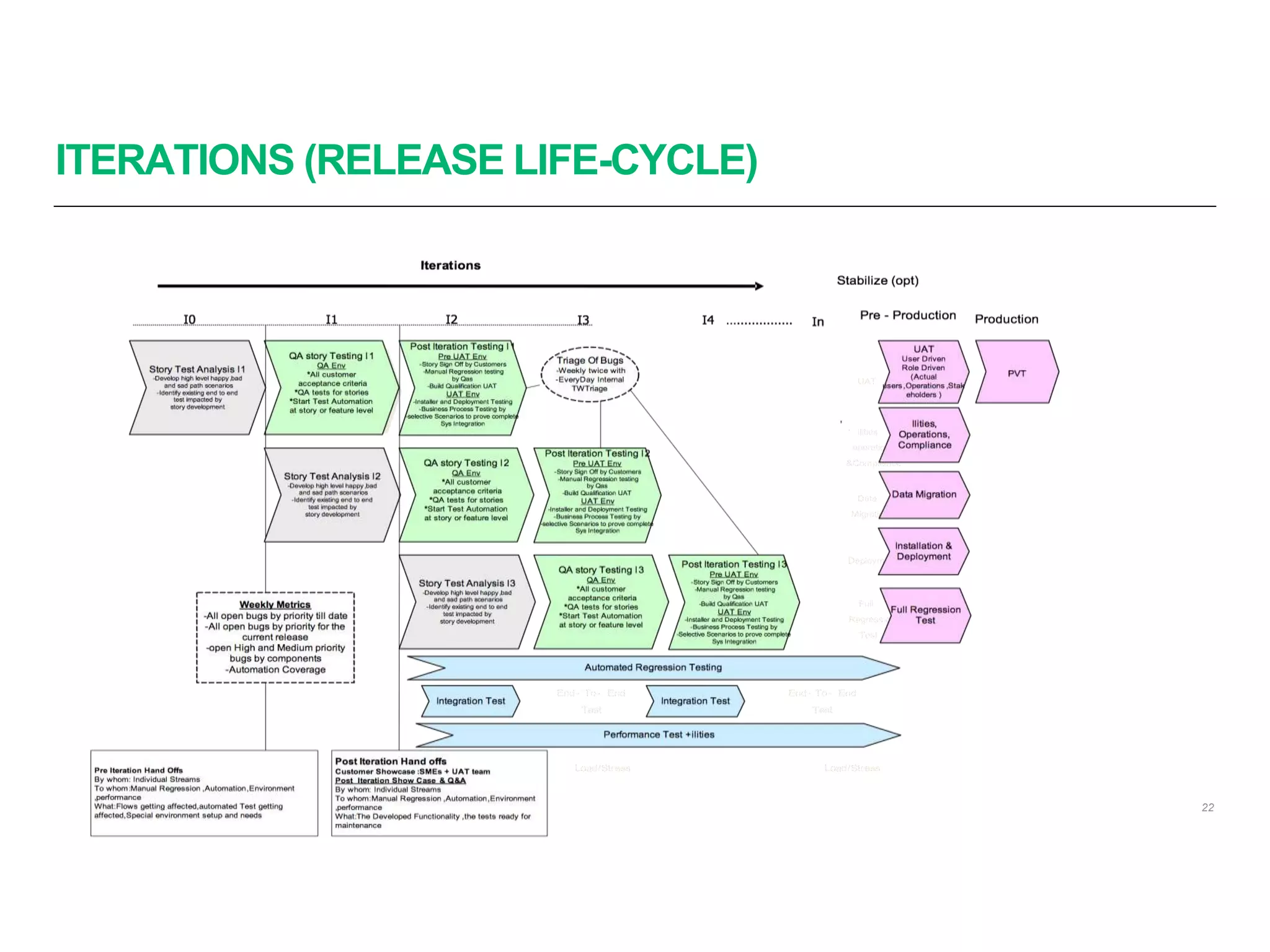 ITERATIONS (RELEASE LIFE-CYCLE)
22
 