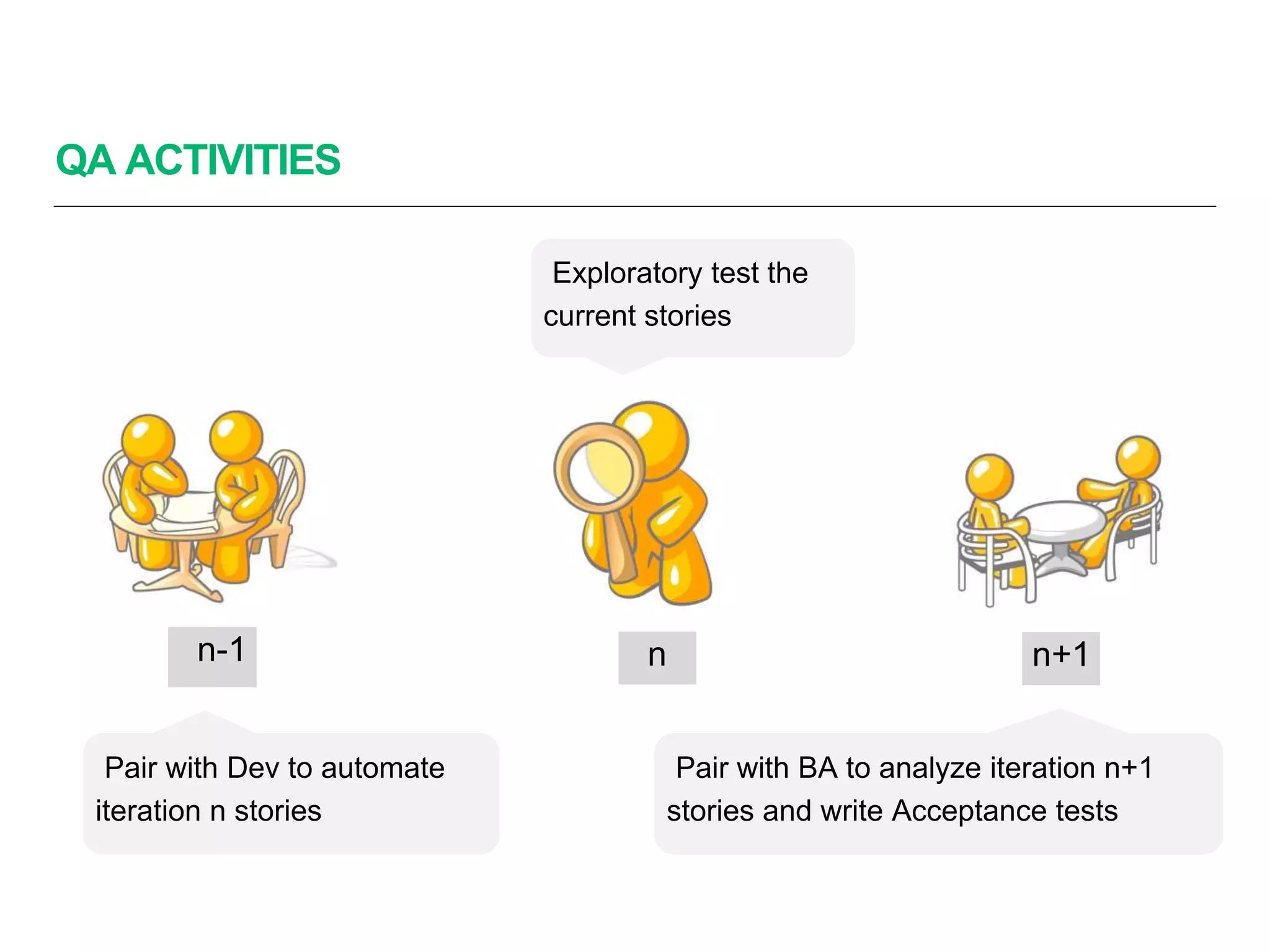 QA ACTIVITIES
23
n+1n-1 n
Pair with Dev to automate
iteration n stories
Exploratory test the
current stories
Pair with BA to analyze iteration n+1
stories and write Acceptance tests
 