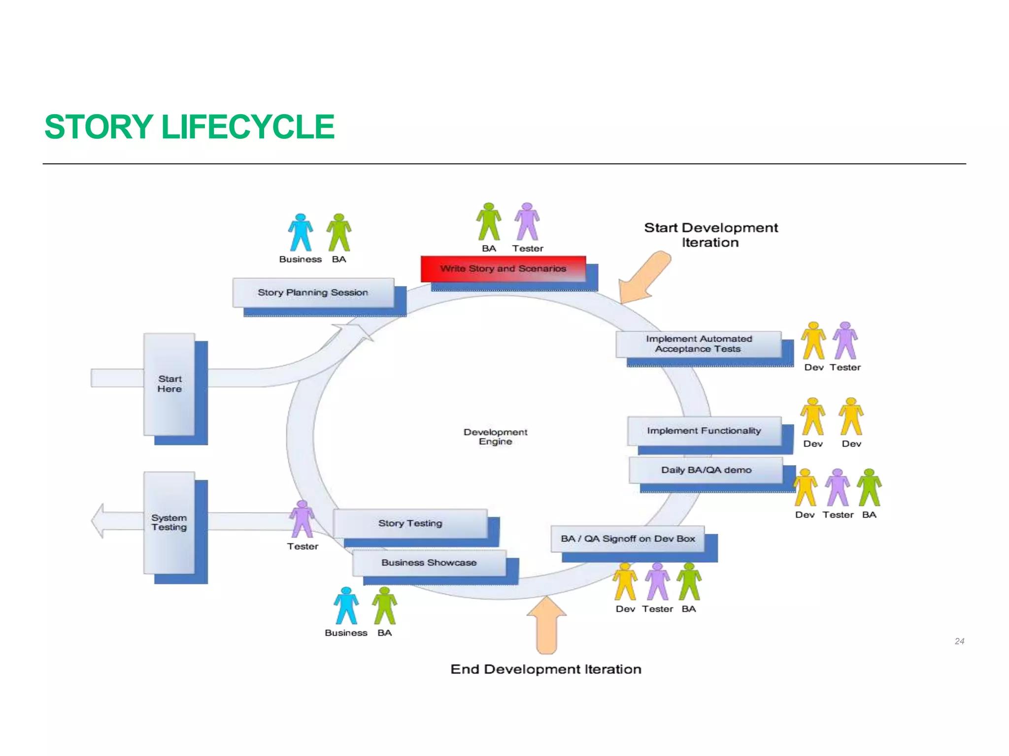STORY LIFECYCLE
24
 