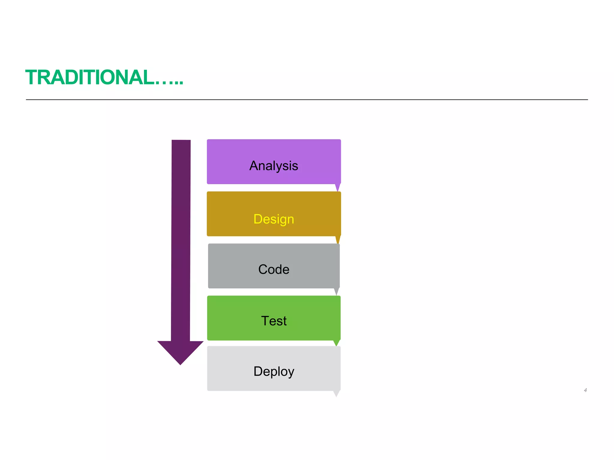 TRADITIONAL…..
4
Analysis
Design
Code
Test
Deploy
 