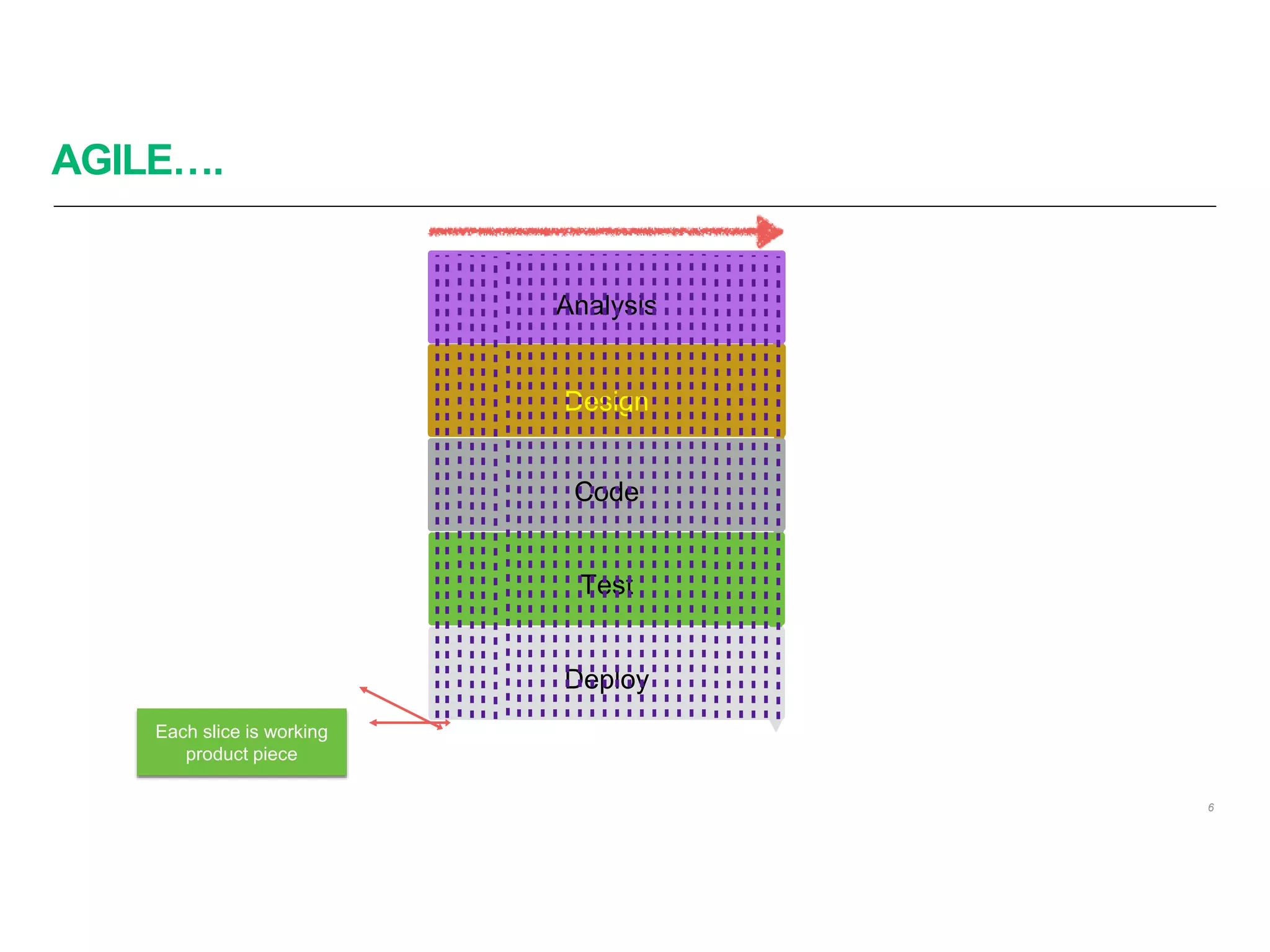 AGILE….
6
Analysis
Design
Code
Test
Deploy
Each slice is working
product piece
 