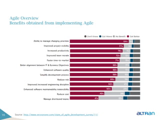 Agile Overview
     Benefits obtained from implementing Agile




10     Source: http://www.versionone.com/state_of_agile_development_survey/11/
 