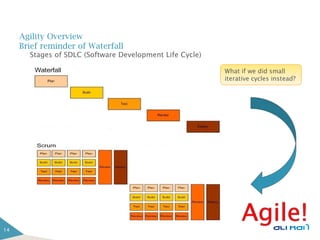 Agility Overview
     Brief reminder of Waterfall
       Stages of SDLC (Software Development Life Cycle)

                                                          What if we did small
                                                          iterative cycles instead?




                    Business Solutions




14
 