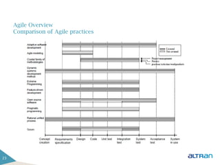 Agile Overview
     Comparison of Agile practices




                   Business Solutions




23
 