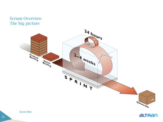 Scrum Overview
     The big picture




                     Business Solutions




         Scrum Map

32
 