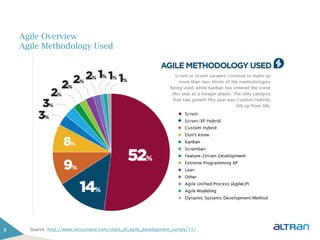 Agile Overview
    Agile Methodology Used




8     Source: http://www.versionone.com/state_of_agile_development_survey/11/
 