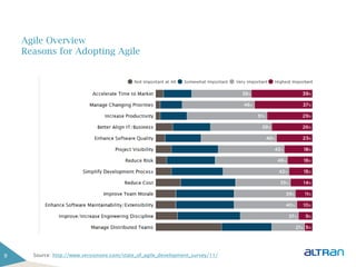 Agile Overview
    Reasons for Adopting Agile




9     Source: http://www.versionone.com/state_of_agile_development_survey/11/
 