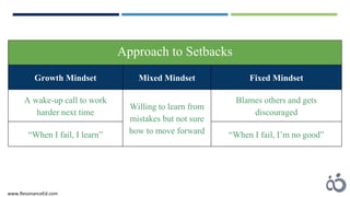 Approach to Setbacks
Growth Mindset Mixed Mindset Fixed Mindset
A wake-up call to work
harder next time
Willing to learn from
mistakes but not sure
how to move forward
Blames others and gets
discouraged
“When I fail, I learn” “When I fail, I’m no good”
www.ResonanceEd.com
 