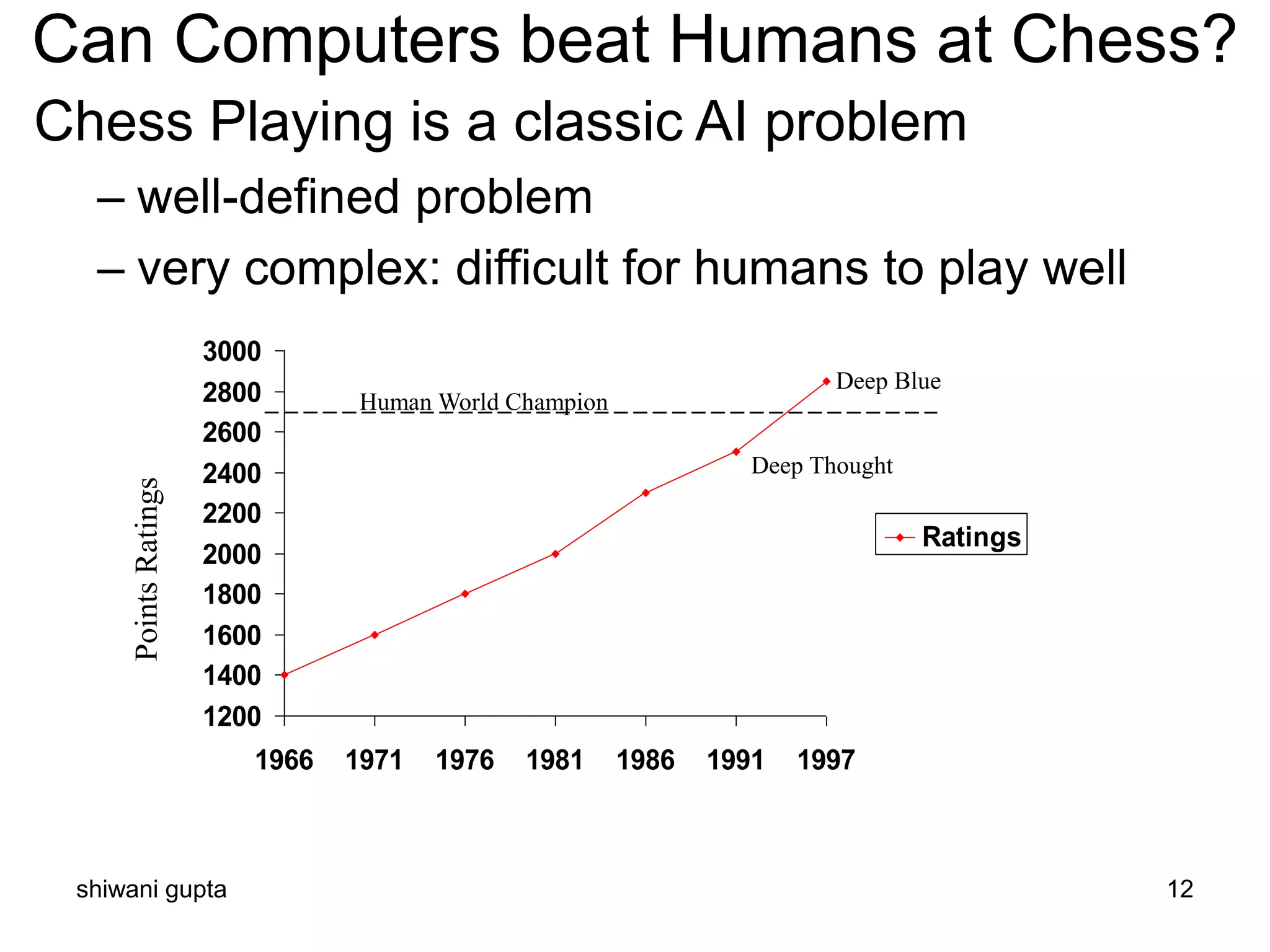 shiwani gupta 12
Can Computers beat Humans at Chess?
Chess Playing is a classic AI problem
– well-defined problem
– very complex: difficult for humans to play well
Human World Champion
Deep Blue
Deep Thought
PointsRatings
1200
1400
1600
1800
2000
2200
2400
2600
2800
3000
1966 1971 1976 1981 1986 1991 1997
Ratings
 