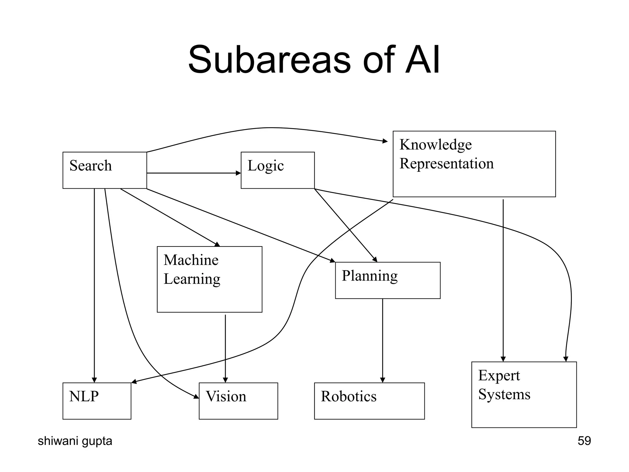 Subareas of AI
shiwani gupta 59
Search
Vision
Planning
Machine
Learning
Knowledge
RepresentationLogic
Expert
SystemsRoboticsNLP
 