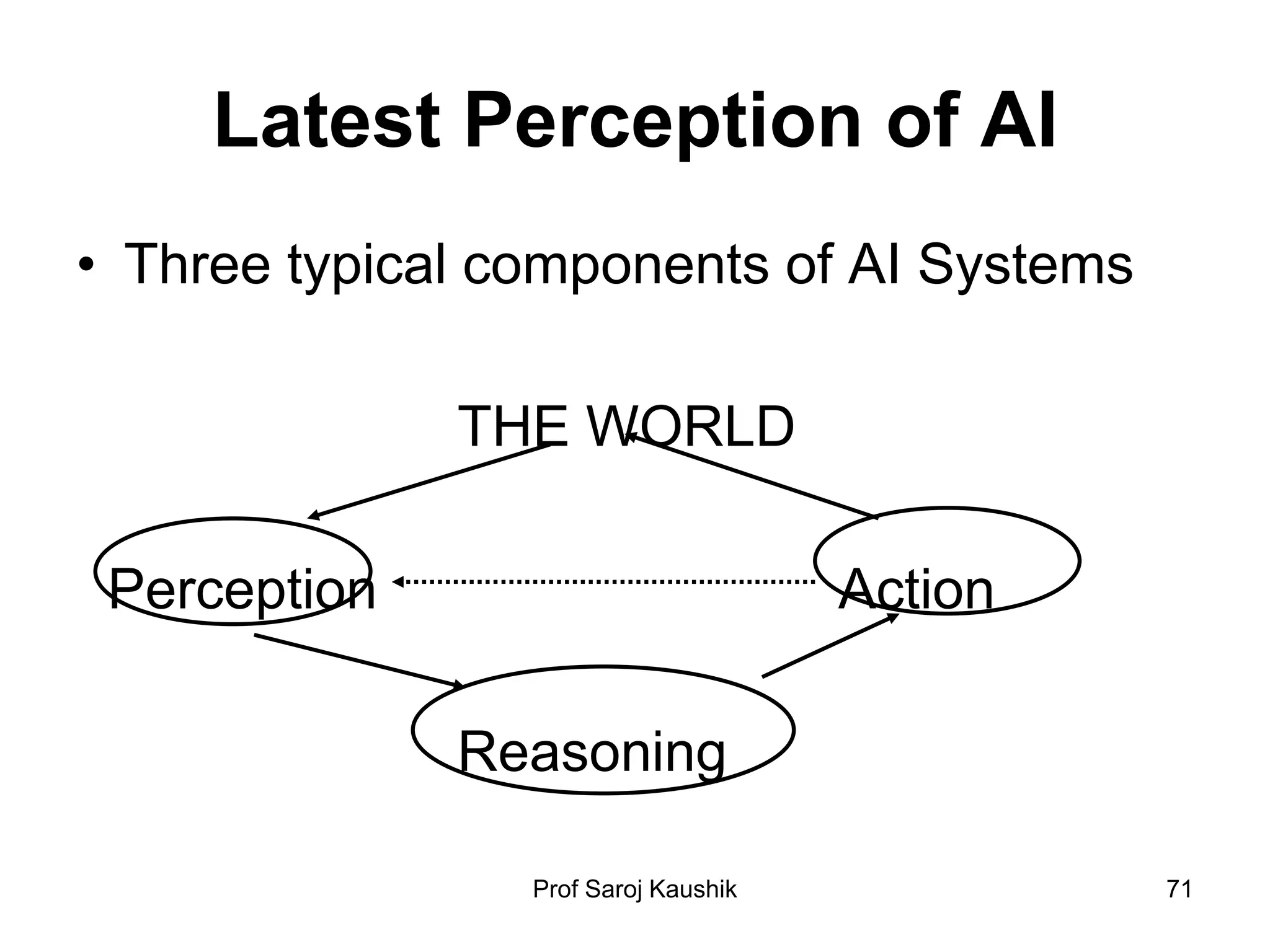 Prof Saroj Kaushik 71
Latest Perception of AI
• Three typical components of AI Systems
THE WORLD
Perception Action
Reasoning
 