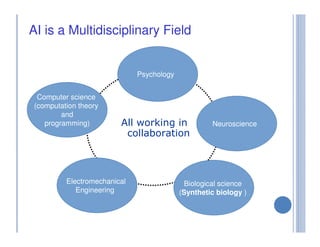 All working in
collaboration
Computer science
(computation theory
and
programming) Neuroscience
Electromechanical
Engineering
Biological science
(Synthetic biology )
Psychology
AI is a Multidisciplinary Field
 