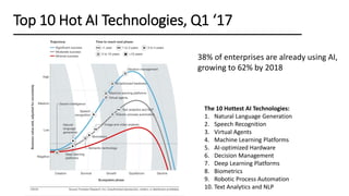 Top 10 Hot AI Technologies, Q1 ‘17
The 10 Hottest AI Technologies:
1. Natural Language Generation
2. Speech Recognition
3. Virtual Agents
4. Machine Learning Platforms
5. AI-optimized Hardware
6. Decision Management
7. Deep Learning Platforms
8. Biometrics
9. Robotic Process Automation
10. Text Analytics and NLP
38% of enterprises are already using AI,
growing to 62% by 2018
 