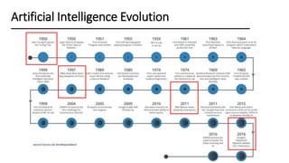 Artificial Intelligence Evolution
 