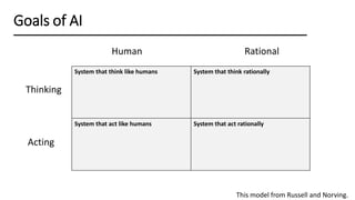 Thinking
Goals of AI
System that think like humans System that think rationally
System that act like humans System that act rationally
Acting
Human
This model from Russell and Norving.
Rational
 