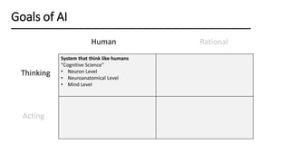 Thinking
Goals of AI
System that think like humans
“Cognitive Science”
• Neuron Level
• Neuroanatomical Level
• Mind Level
Acting
Human Rational
 