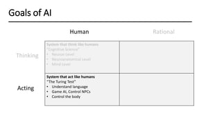 Thinking
Goals of AI
System that think like humans
“Cognitive Science”
• Neuron Level
• Neuroanatomical Level
• Mind Level
System that act like humans
“The Turing Test”
• Understand language
• Game AI, Control NPCs
• Control the body
Acting
Human Rational
 