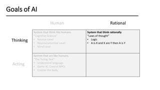 Thinking
Goals of AI
System that think like humans
“Cognitive Science”
• Neuron Level
• Neuroanatomical Level
• Mind Level
System that think rationally
“Laws of thought”
• Logic
• A is X and X are Y then A is Y
System that act like humans
“The Turing Test”
• Understand language
• Game AI, Control NPCs
• Control the body
Acting
Human Rational
 