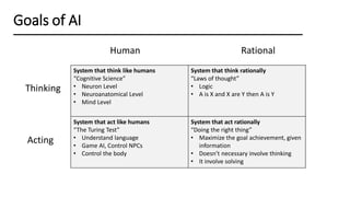 Thinking
Goals of AI
System that think like humans
“Cognitive Science”
• Neuron Level
• Neuroanatomical Level
• Mind Level
System that think rationally
“Laws of thought”
• Logic
• A is X and X are Y then A is Y
System that act like humans
“The Turing Test”
• Understand language
• Game AI, Control NPCs
• Control the body
System that act rationally
“Doing the right thing”
• Maximize the goal achievement, given
information
• Doesn’t necessary involve thinking
• It involve solving
Acting
Human Rational
 