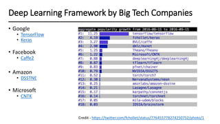 • Google
• TensorFlow
• Keras
• Facebook
• Caffe2
• Amazon
• DSSTNE
• Microsoft
• CNTK
Deep Learning Framework by Big Tech Companies
Credit - https://twitter.com/fchollet/status/776455778274250752/photo/1
 
