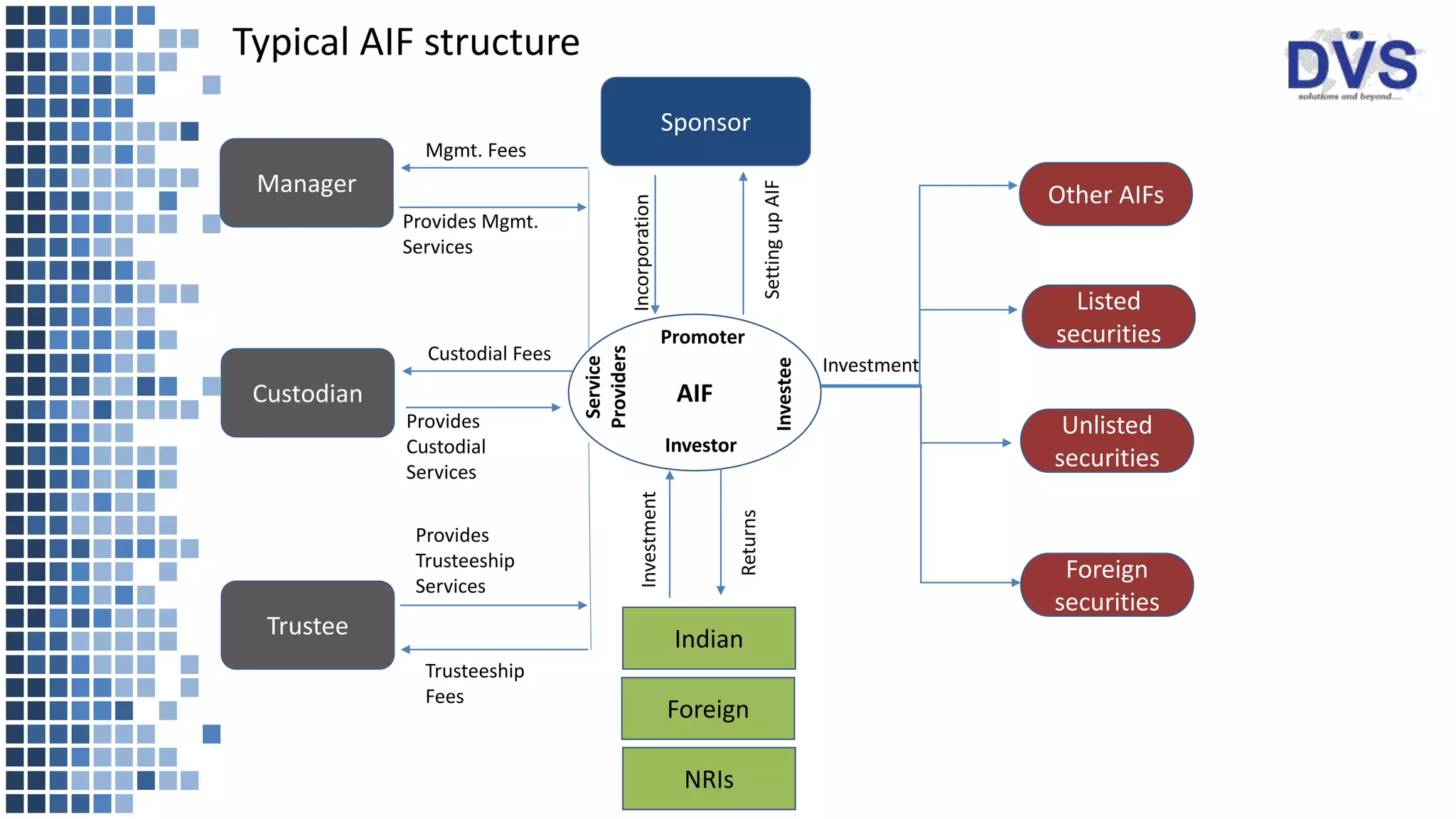 Introduction to AIF in India | PPTX