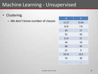 • Clustering
– We don’t know number of classes
Machine Learning - Unsupervised
15Fanafzar Game Studio
X Y
12.37 15.64
22.8 7.8
34 17
91 50
11.9 17
44 19
80 45
21 9
33.31 16.5
79 39
… …
 