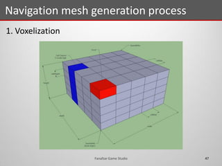 1. Voxelization
Navigation mesh generation process
47Fanafzar Game Studio
 