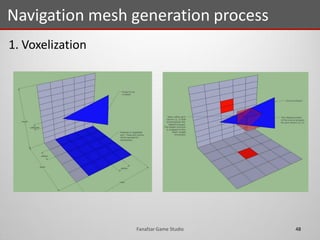 1. Voxelization
Navigation mesh generation process
48Fanafzar Game Studio
 