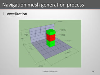 1. Voxelization
Navigation mesh generation process
49Fanafzar Game Studio
 