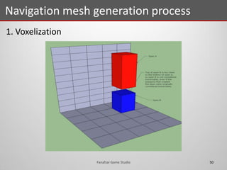 1. Voxelization
Navigation mesh generation process
50Fanafzar Game Studio
 