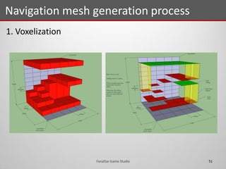 1. Voxelization
Navigation mesh generation process
51Fanafzar Game Studio
 