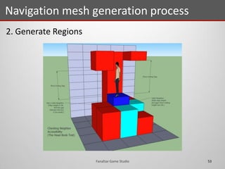 2. Generate Regions
Navigation mesh generation process
53Fanafzar Game Studio
 