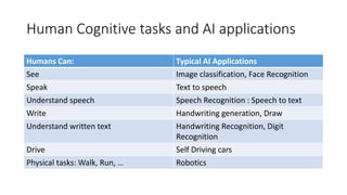 Human Cognitive tasks and AI applications
Humans Can: Typical AI Applications
See Image classification, Face Recognition
Speak Text to speech
Understand speech Speech Recognition : Speech to text
Write Handwriting generation, Draw
Understand written text Handwriting Recognition, Digit
Recognition
Drive Self Driving cars
Physical tasks: Walk, Run, … Robotics
 