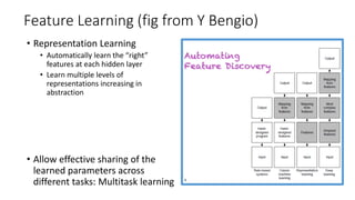 Feature Learning (fig from Y Bengio)
• Representation Learning
• Automatically learn the “right”
features at each hidden layer
• Learn multiple levels of
representations increasing in
abstraction
• Allow effective sharing of the
learned parameters across
different tasks: Multitask learning
 