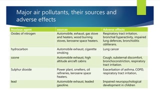 Major air pollutants, their sources and
adverse effects
Noxious agent sources Adverse effects
Oxides of nitrogen Automobile, exhaust, gas stove
and heaters, wood burning
stoves, kerosene space heaters.
Respiratory tract irritation,
bronchial hyperactivity, impaired
lung defences, bronchiolitis
obliterans.
hydrocarbon Automobile exhaust, cigarette
smoking
Lung cancer
ozone Automobile exhaust, high
altitude aircraft cabins
Cough, substernal discomfort,
bronchoconstriction, respiratory
tract irritation.
Sulphur dioxide Power plant, smelters, oil
refineries, kerosene space
heaters.
Exacerbation of asthma, COPD,
respiratory tract irritation,
lead Automobile exhaust, leaded
gasoline.
Impaired neuropsychological
development in children
 
