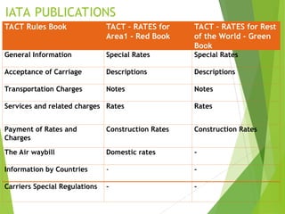 Iata Tact Rates INTRODUCTION TO AIRFREIGHT documentation Magnum ppt Autosaved.ppt