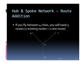 Hub & Spoke Network – Route
Addition

 If you fly between 4 cities, you will need 3
 routes (2 existing routes + 1 new route)
             B                     C




                        A




                        D
                                    1/5/2012    17
 