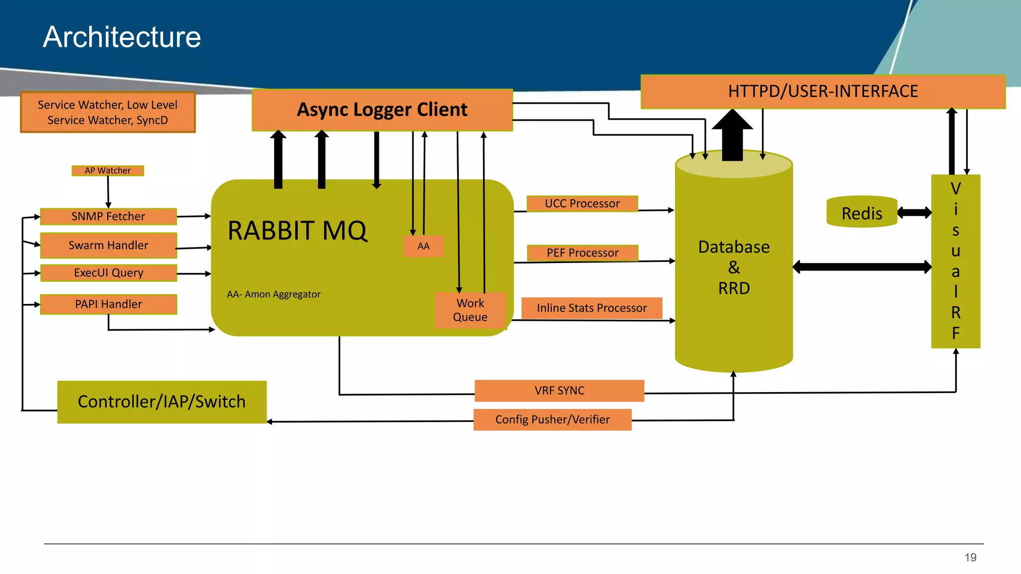 19
Architecture
SNMP Fetcher
PAPI Handler
Database
&
RRD
V
i
s
u
a
l
R
F
HTTPD/USER-INTERFACE
Async Logger Client
PEF Processor
Inline Stats Processor
VRF SYNC
Swarm Handler
ExecUI Query
Redis
Config Pusher/Verifier
UCC Processor
RABBIT MQ
AA- Amon Aggregator
Work
Queue
AA
AP Watcher
Service Watcher, Low Level
Service Watcher, SyncD
Controller/IAP/Switch
 